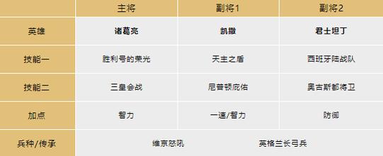 文明与征服阵容搭配攻略,新手必看的最强组合!