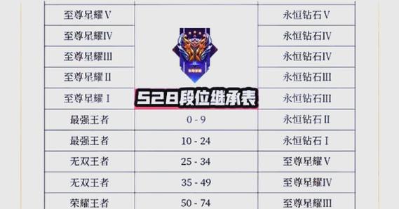最新王者段位继承表来了！新赛季段位抢先知！