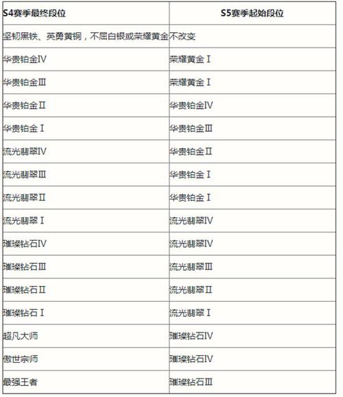游戏新赛季段位继承机制,快速了解新赛季!