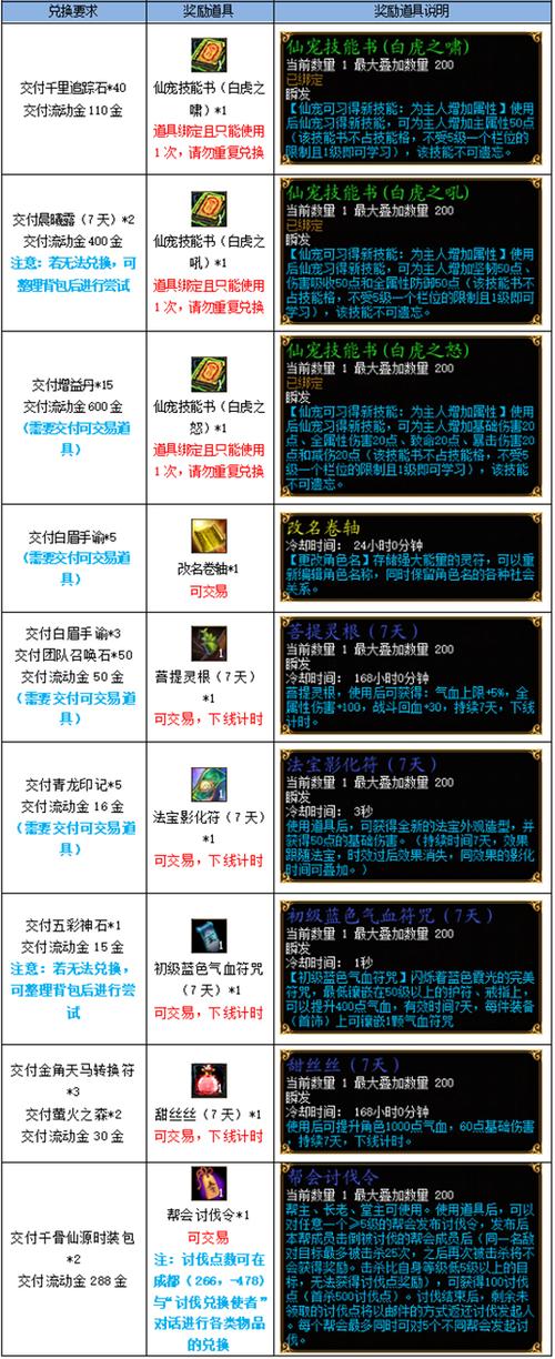 蜀门仙禽技能加点顺序是什么?不同阶段不同点法!