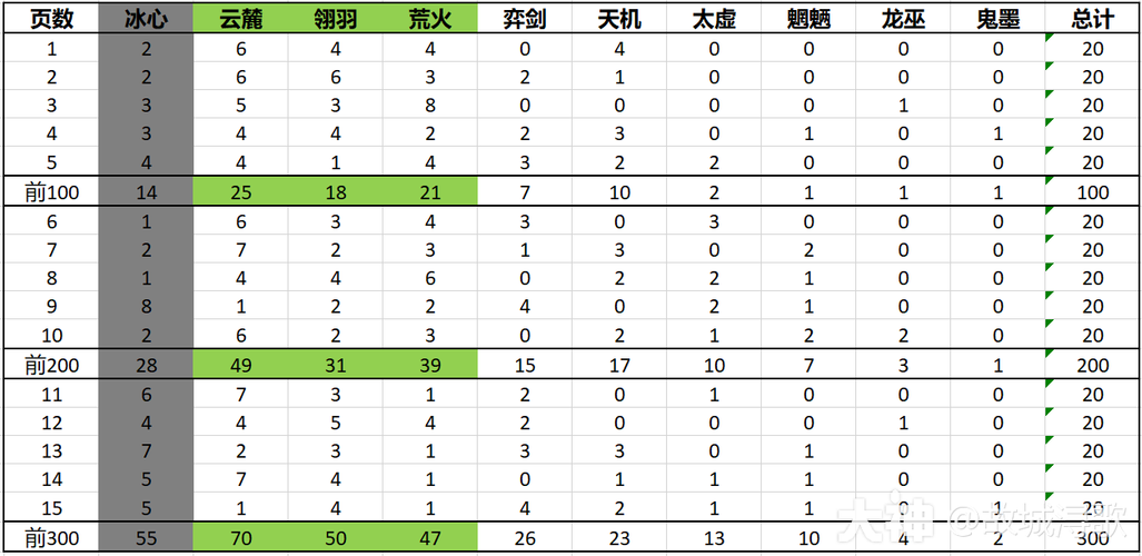 天下3哪个职业好？新手必看职业选择攻略！