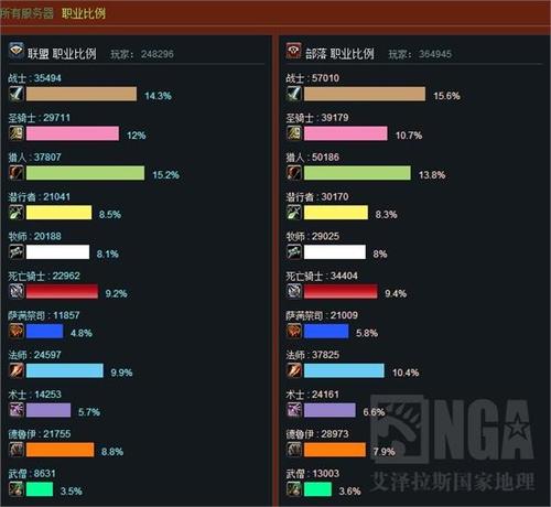 魔兽世界人口普查:各服务器阵营职业数据大揭秘