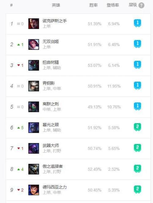 英雄联盟6300价位英雄:值得购买的强势英雄
