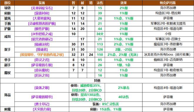 怀旧服聚焦之虹的钥匙掉落地点及使用方法分享