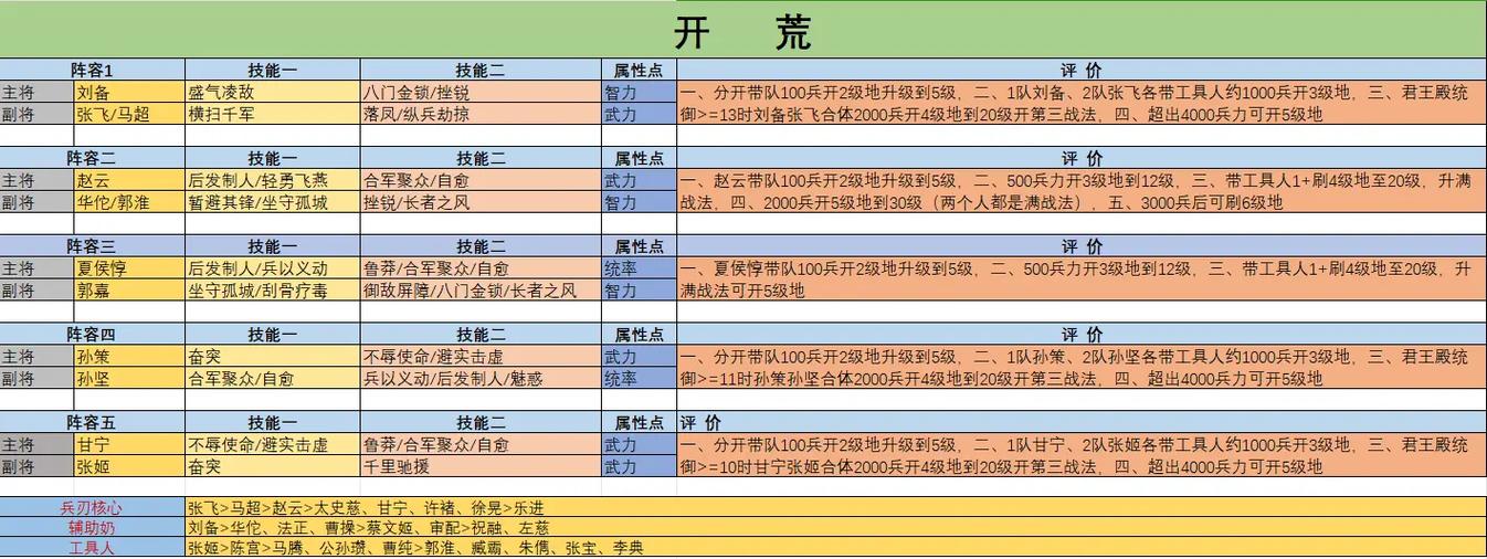 想玩转三国志？资源获取、分配攻略都在这了！