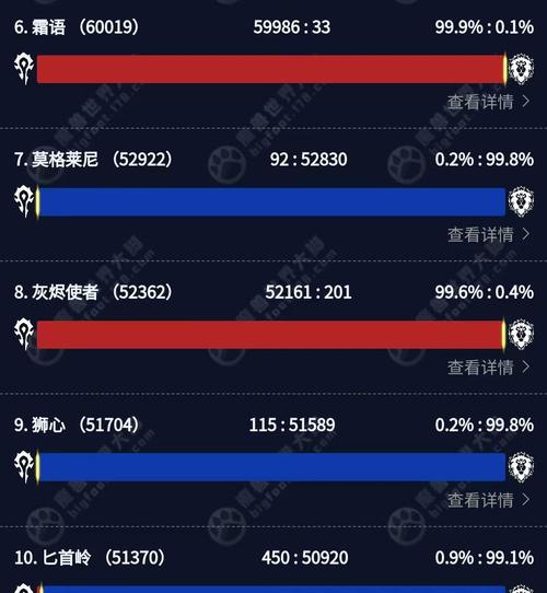 魔兽世界人口普查:各服务器阵营职业数据大揭秘