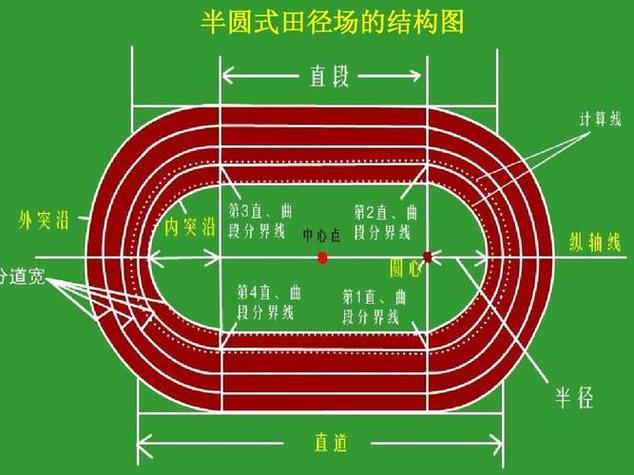 标准的田径跑道为什么是椭圆形？原来是为了省力！