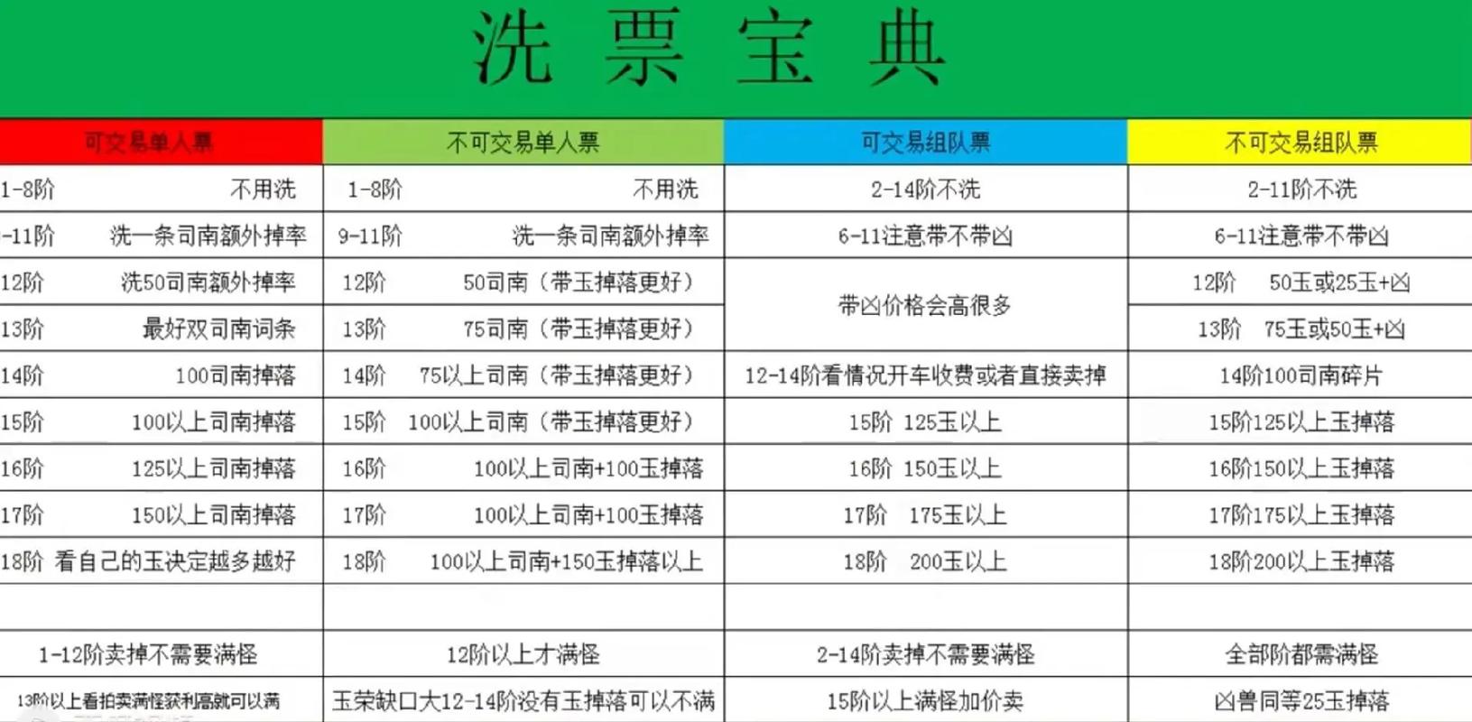 DNF洗点成本高吗？教你省钱洗点方法
