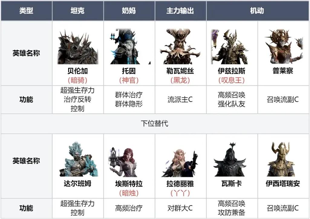 废土世界游戏玩法:英雄搭配及基地建设指南