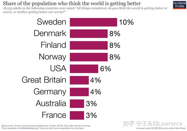 最新数据揭秘:世界是更好还是更糟?